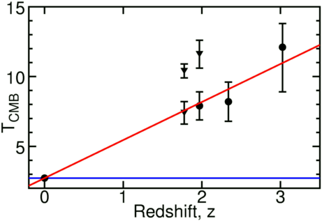 http://www.talkorigins.org/faqs/astronomy/CMB_T_vs_z.gif