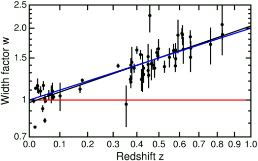 http://www.talkorigins.org/faqs/astronomy/dilation-vs-z.gif