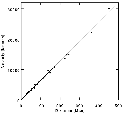 http://www.talkorigins.org/faqs/astronomy/hub_1996.gif