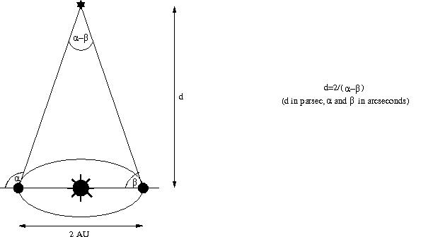 Illustration of a parallax. The distance to the star measured in parsecs is two divided by difference between two measurements of the angle to the star measured six months apart.