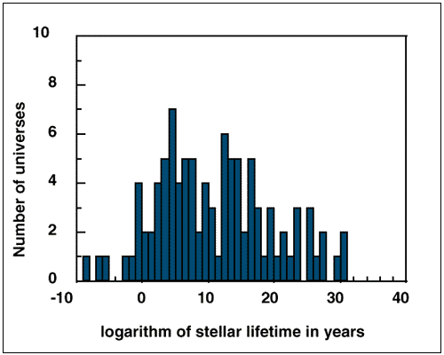 Distribution of stellar lifetimes