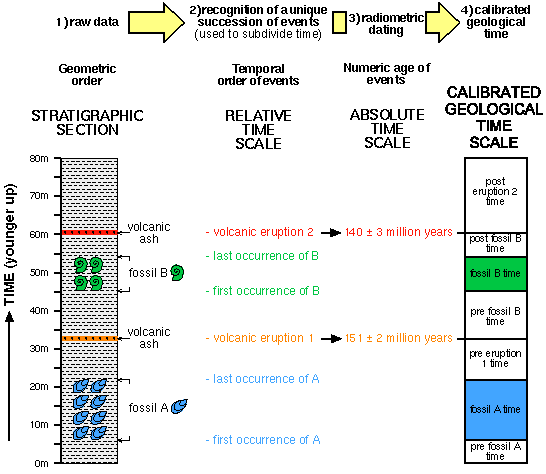 Was Sind Die Nachteile Von Radiometrische Datierung