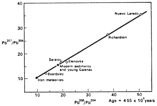 Pb/Pb Isochron