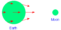 The Earth-moon tidal force