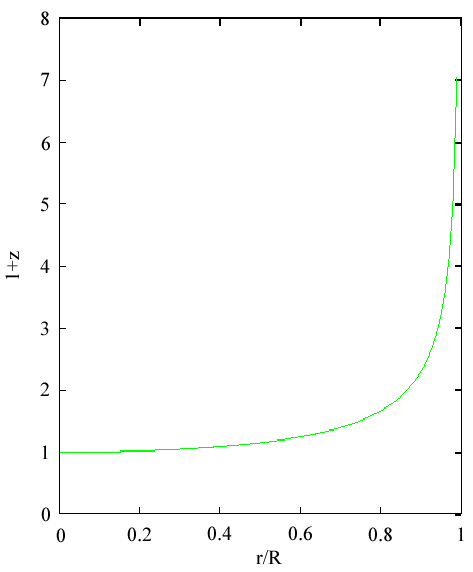 Graph of 1+Z versus r/R