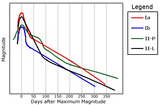 Graph of Supernovae Light Curves