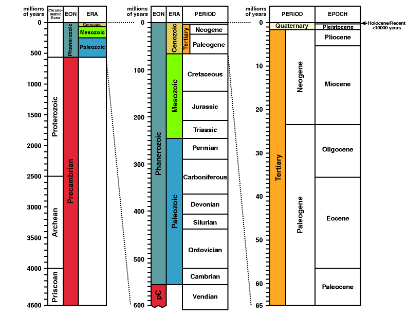 Geological Time Table Chart