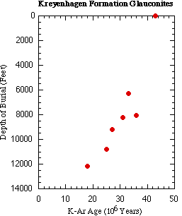 Depth vs. K-Ar age in Kreyenhagen