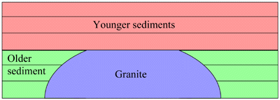 Younger sediments over older sediments. The older sediments are cut by granite intrusion.
